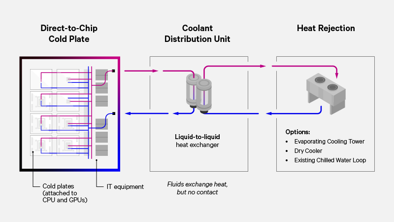 Schematic diagram of direct-to-chip cooling