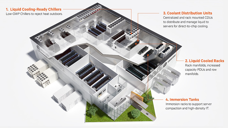 example of a data center architecture with liquid cooling deployed